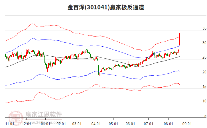 301041金百澤贏家極反通道工具