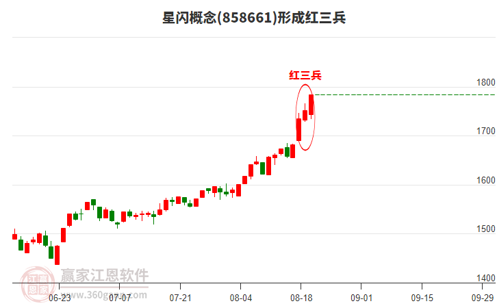星閃形成頂部紅三兵形態(tài)