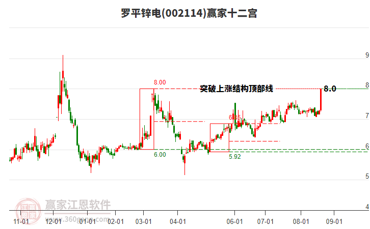 002114羅平鋅電贏家十二宮工具