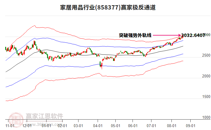 858377家居用品贏家極反通道工具
