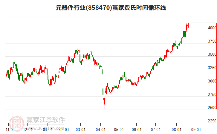 元器件行業(yè)費(fèi)氏時(shí)間循環(huán)線工具 元器件行業(yè)費(fèi)氏時(shí)間循環(huán)線工具