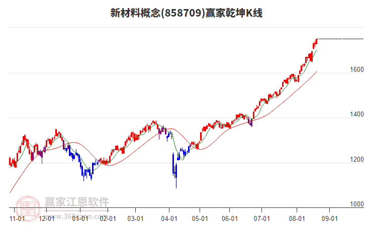 858709新材料贏家乾坤K線工具