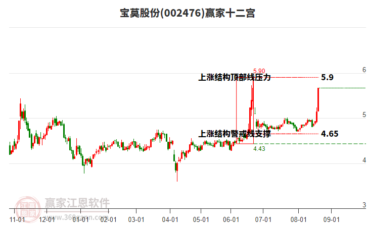 002476寶莫股份贏家十二宮工具 002476寶莫股份贏家十二宮工具
