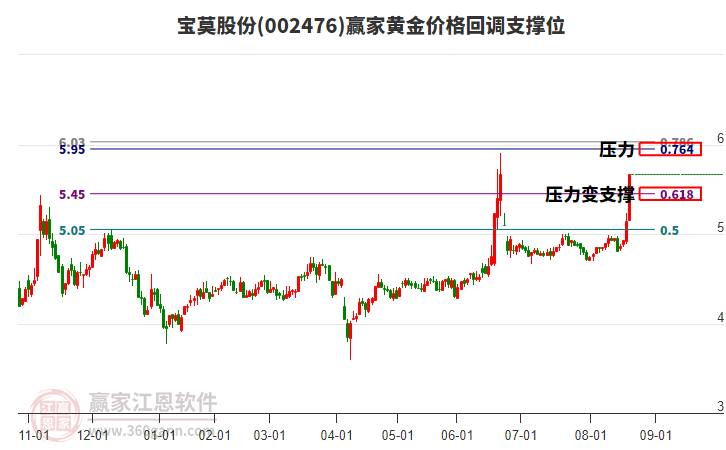 002476寶莫股份黃金價(jià)格回調(diào)支撐位工具 002476寶莫股份黃金價(jià)格回調(diào)支撐位工具