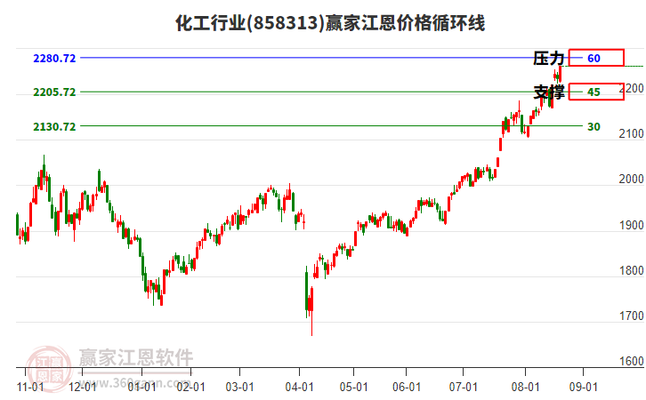 化工行業(yè)江恩價(jià)格循環(huán)線工具 化工行業(yè)江恩價(jià)格循環(huán)線工具