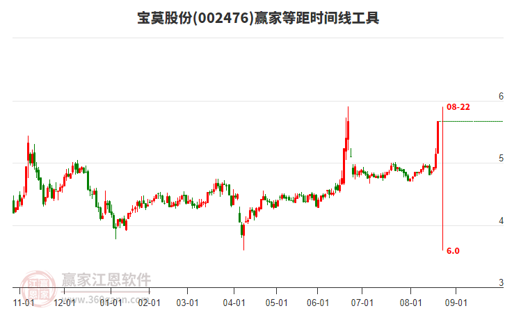 002476寶莫股份等距時(shí)間周期線工具 002476寶莫股份等距時(shí)間周期線工具