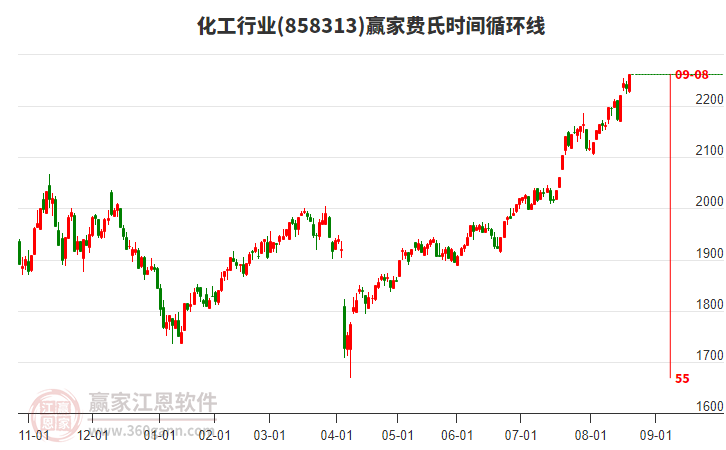 化工行業(yè)費(fèi)氏時(shí)間循環(huán)線工具 化工行業(yè)費(fèi)氏時(shí)間循環(huán)線工具
