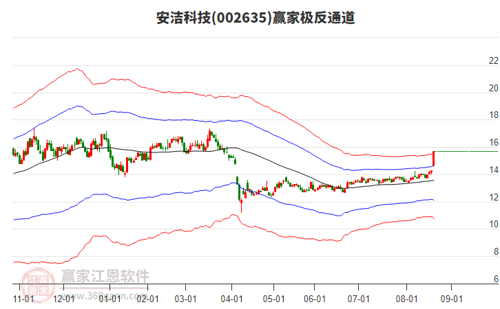 002635安潔科技贏家極反通道工具