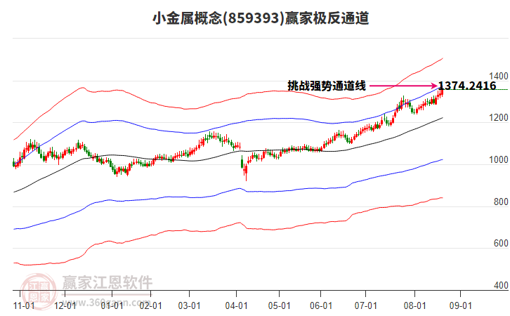 859393小金屬贏家極反通道工具