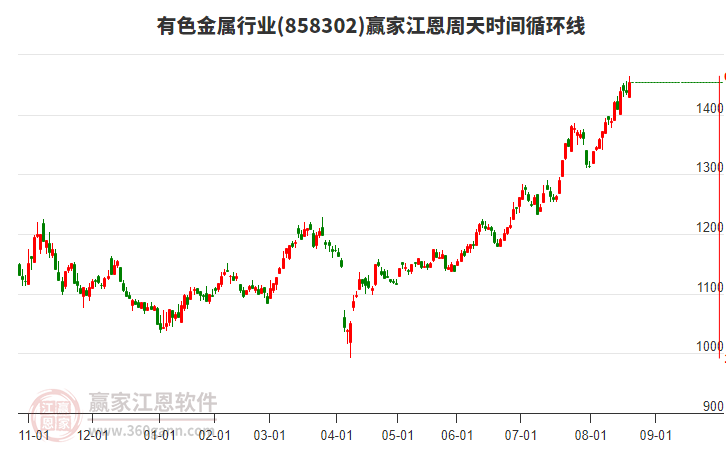 有色金屬行業(yè)江恩周天時間循環(huán)線工具 有色金屬行業(yè)江恩周天時間循環(huán)線工具