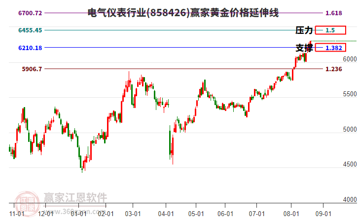 電氣儀表行業(yè)黃金價(jià)格延伸線工具