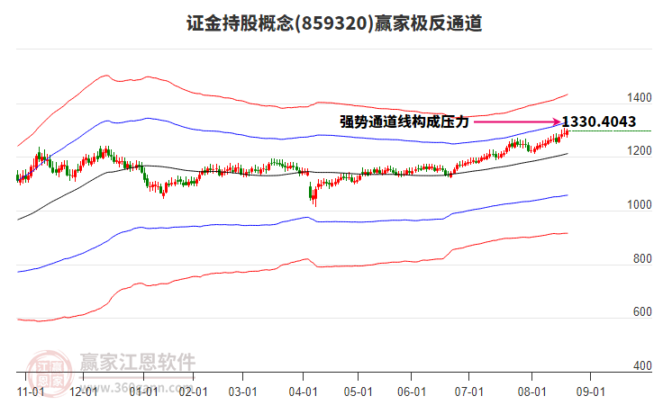 859320證金持股贏家極反通道工具 859320證金持股贏家極反通道工具