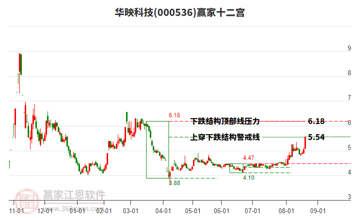 000536華映科技贏家十二宮工具