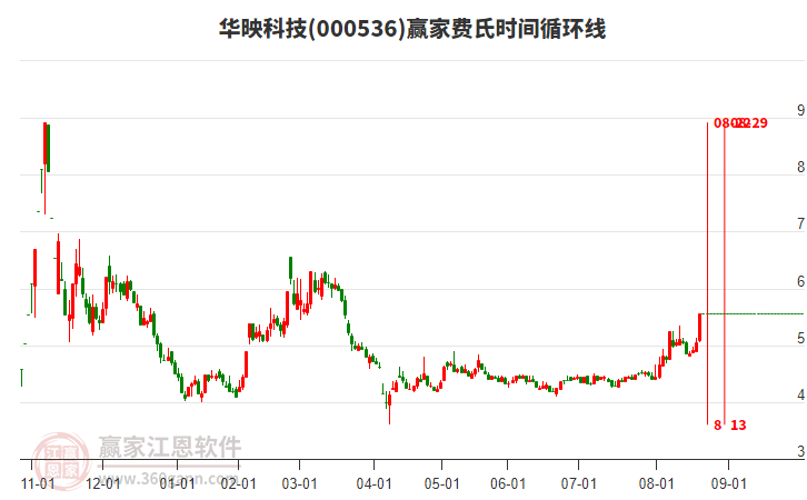 000536華映科技費(fèi)氏時間循環(huán)線工具