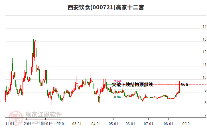 000721西安飲食贏家十二宮工具