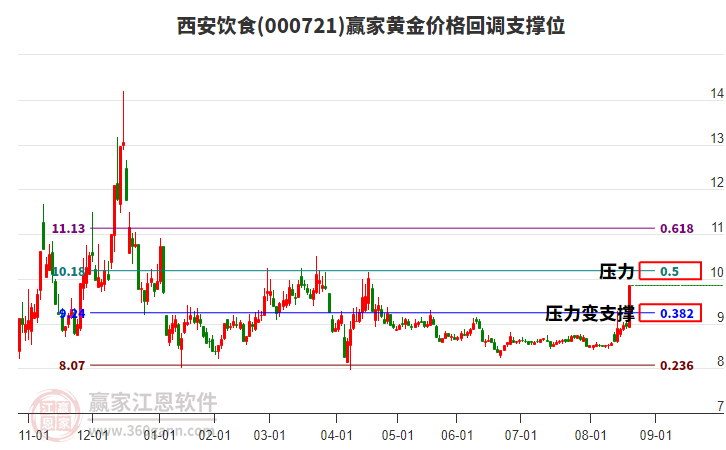 000721西安飲食黃金價(jià)格回調(diào)支撐位工具