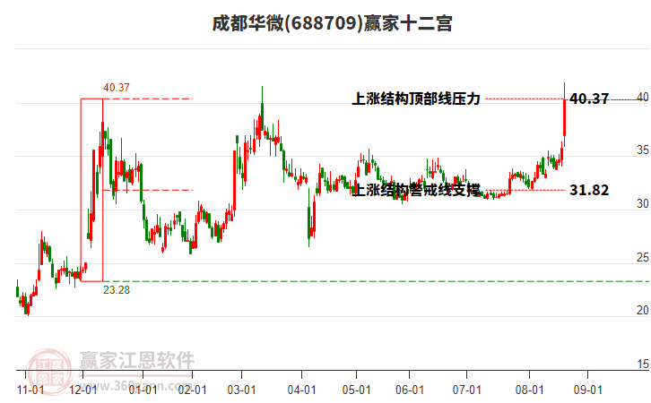 688709成都華微贏家十二宮工具