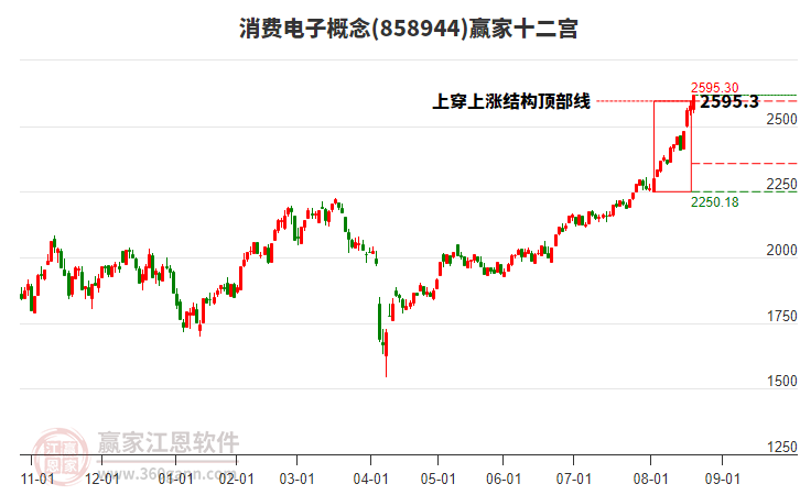 858944消費(fèi)電子贏家十二宮工具