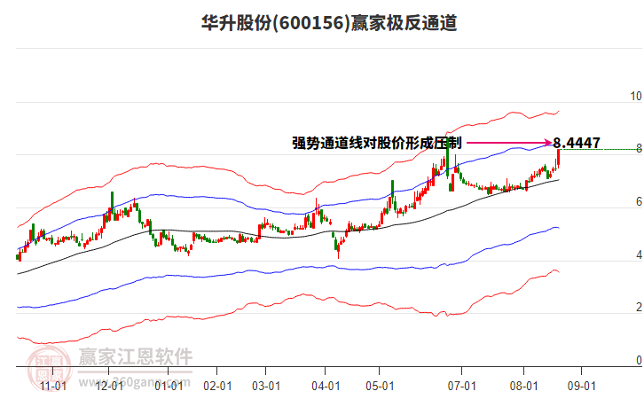 600156華升股份贏家極反通道工具