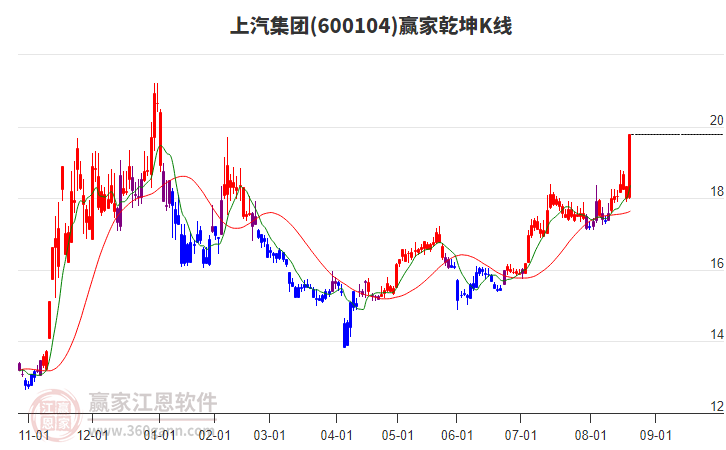 600104上汽集團(tuán)贏家乾坤K線工具