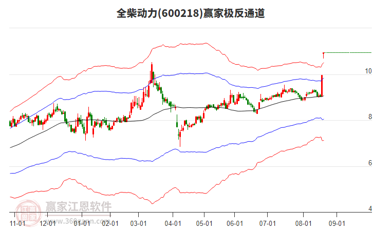 600218全柴動力贏家極反通道工具 600218全柴動力贏家極反通道工具