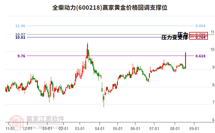 600218全柴動(dòng)力黃金價(jià)格回調(diào)支撐位工具