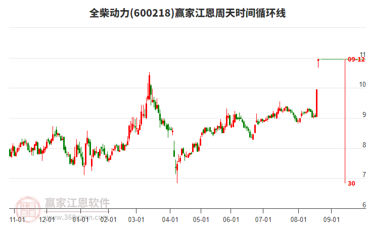 600218全柴動(dòng)力江恩周天時(shí)間循環(huán)線工具