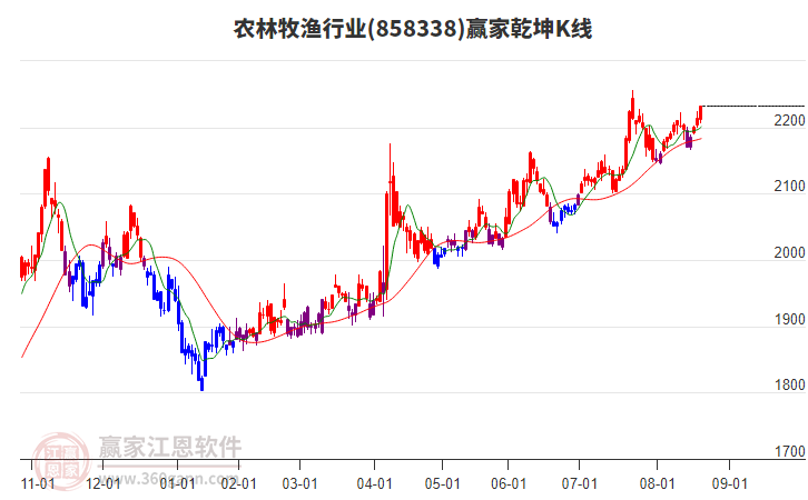 858338農(nóng)林牧漁贏家乾坤K線工具