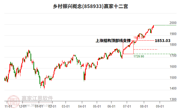 858933鄉(xiāng)村振興贏家十二宮工具