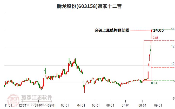 603158騰龍股份贏家十二宮工具