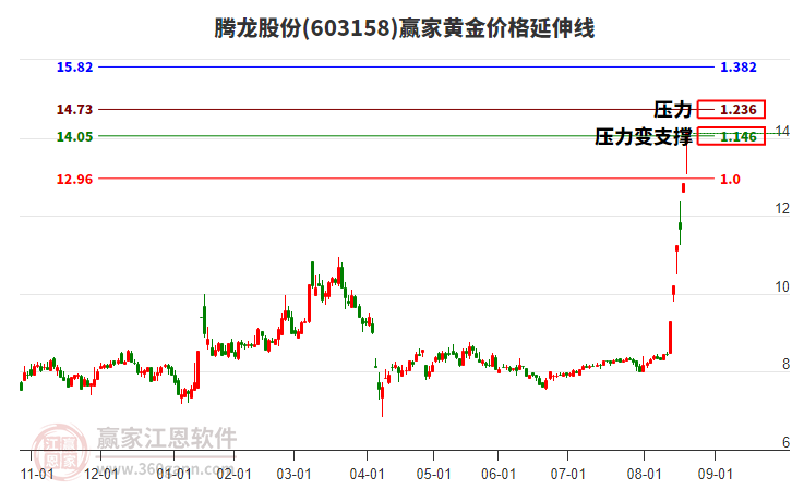 603158騰龍股份黃金價格延伸線工具