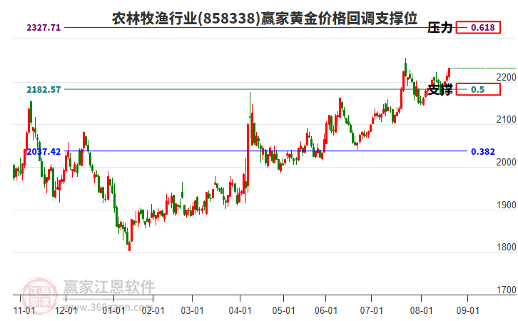 農(nóng)林牧漁行業(yè)黃金價(jià)格回調(diào)支撐位工具