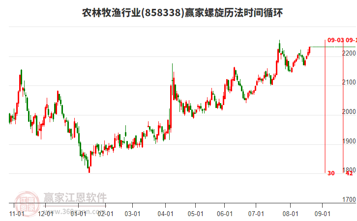 農(nóng)林牧漁行業(yè)螺旋歷法時(shí)間循環(huán)工具