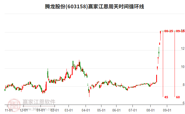 603158騰龍股份江恩周天時間循環(huán)線工具