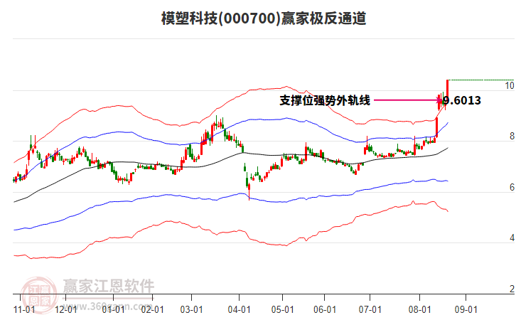 000700模塑科技贏家極反通道工具