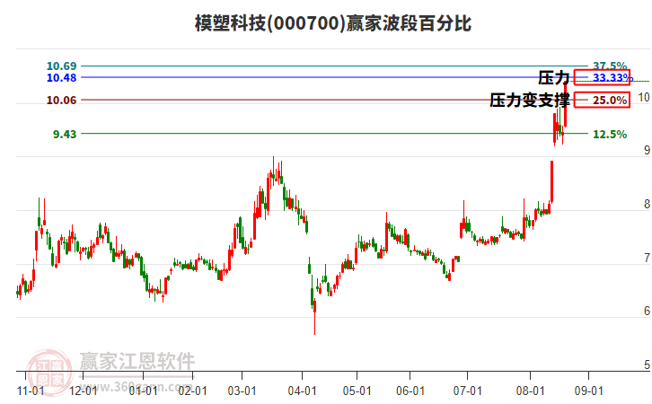 000700模塑科技波段百分比工具 000700模塑科技波段百分比工具