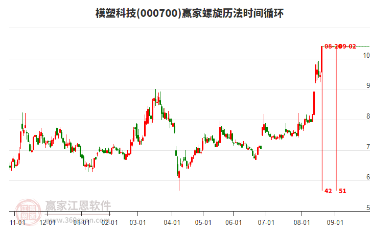 000700模塑科技螺旋歷法時間循環(huán)工具 000700模塑科技螺旋歷法時間循環(huán)工具