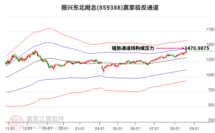 859388振興東北贏家極反通道工具