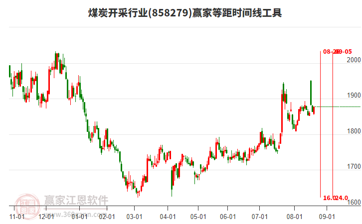 煤炭開采行業(yè)等距時間周期線工具 煤炭開采行業(yè)等距時間周期線工具