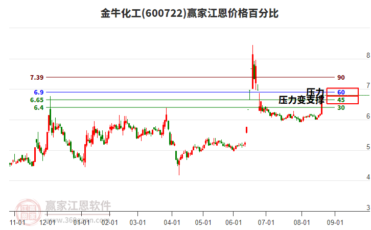 600722金?；そ鲀r(jià)格百分比工具
