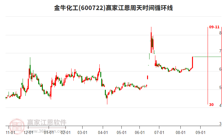 600722金?；そ髦芴鞎r(shí)間循環(huán)線工具