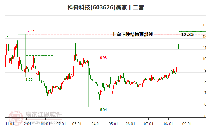 603626科森科技贏家十二宮工具