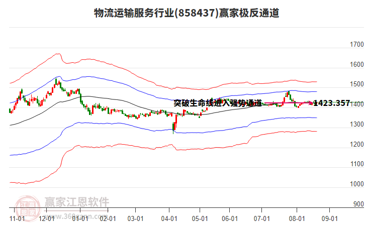 858437物流運(yùn)輸服務(wù)贏家極反通道工具