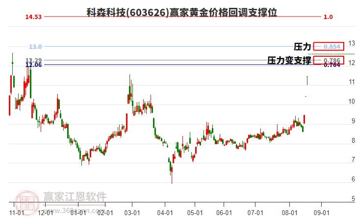 603626科森科技黃金價格回調(diào)支撐位工具