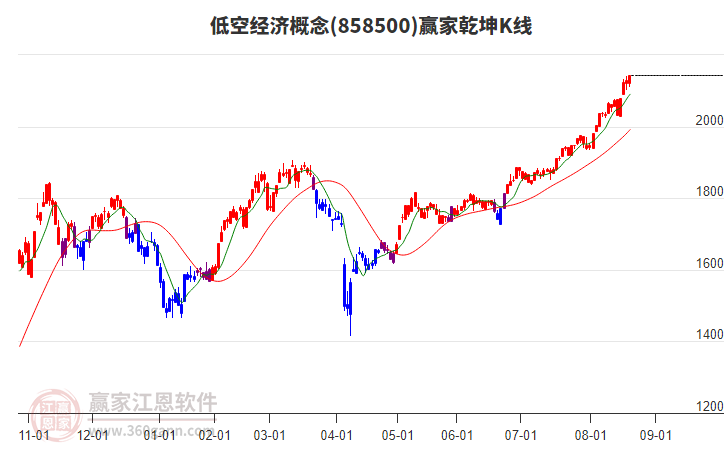 858500低空經(jīng)濟(jì)贏家乾坤K線工具