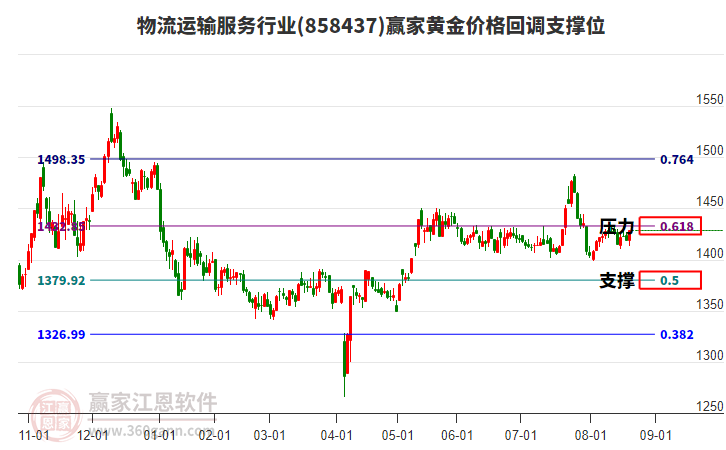 物流運(yùn)輸服務(wù)行業(yè)黃金價(jià)格回調(diào)支撐位工具