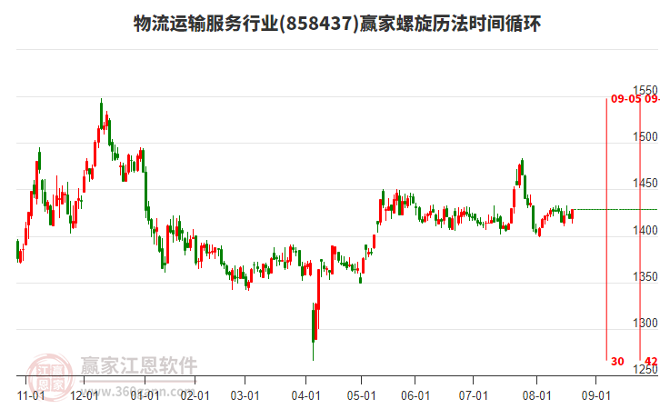 物流運(yùn)輸服務(wù)行業(yè)螺旋歷法時(shí)間循環(huán)工具