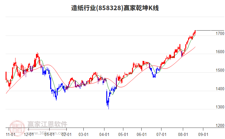 858328造紙贏家乾坤K線工具
