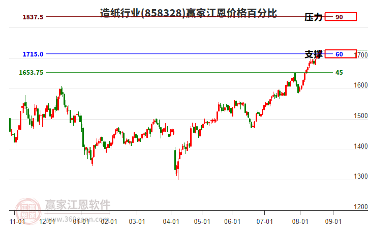 造紙行業(yè)江恩價(jià)格百分比工具