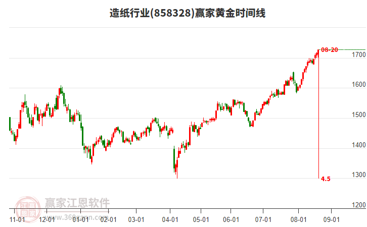 造紙行業(yè)黃金時(shí)間周期線工具